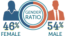 46% of ResumePower clients are female and 75% of new business comes from refferrals